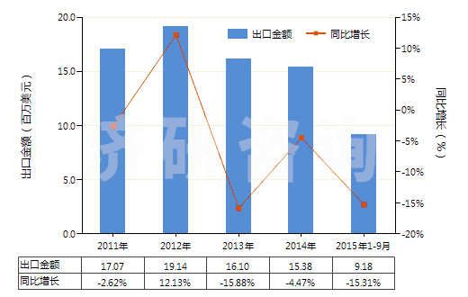 2011-2015年9月中國其他處理紡織等材料的制劑(包括處理皮革、毛皮或其他材料的制劑)(HS34039100)出口總額及增速統(tǒng)計